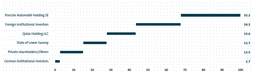 Shareholder structure at December 31, 2013 (bar chart)