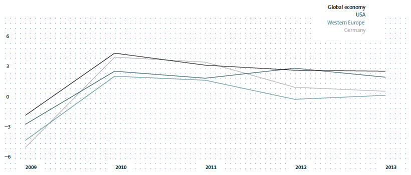 Economic growth (line chart)