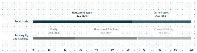 Consolidated balance sheet structure 2013 (bar chart)