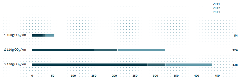 CO2 emission - Status quo (bar chart)